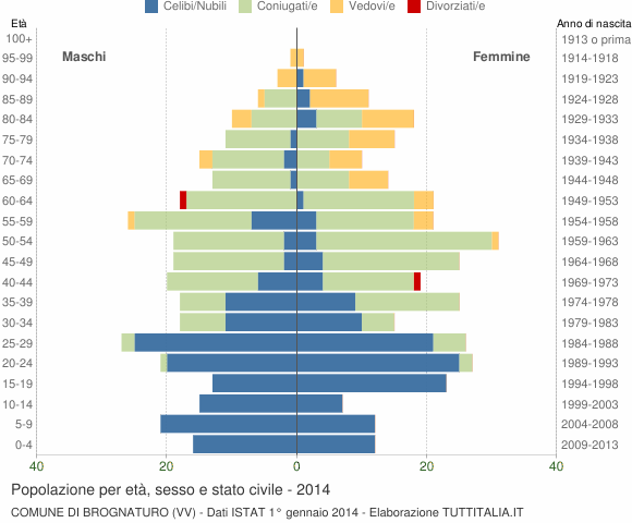 Grafico Popolazione per età, sesso e stato civile Comune di Brognaturo (VV)