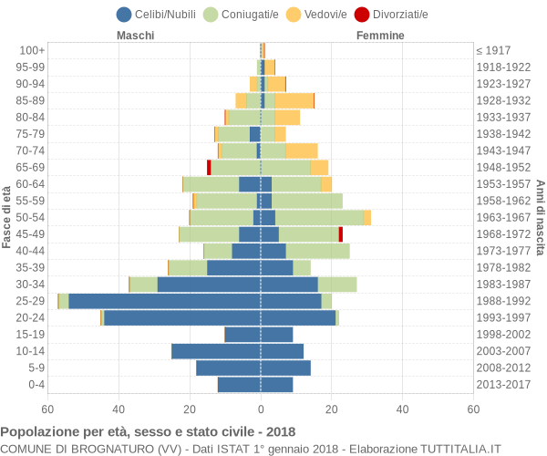 Grafico Popolazione per età, sesso e stato civile Comune di Brognaturo (VV)