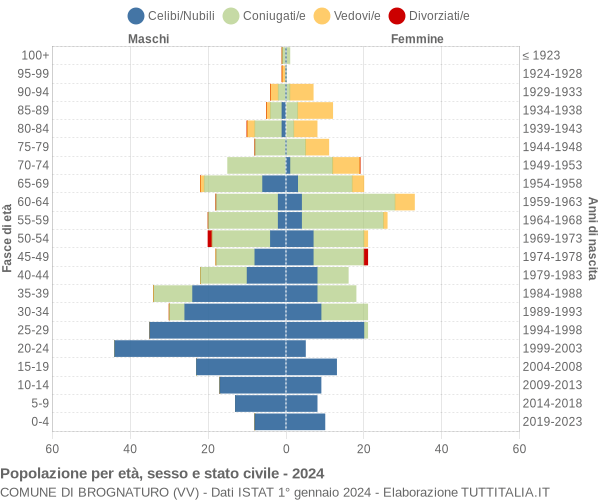 Grafico Popolazione per età, sesso e stato civile Comune di Brognaturo (VV)