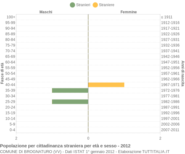 Grafico cittadini stranieri - Brognaturo 2012