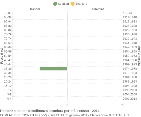 Grafico cittadini stranieri - Brognaturo 2014