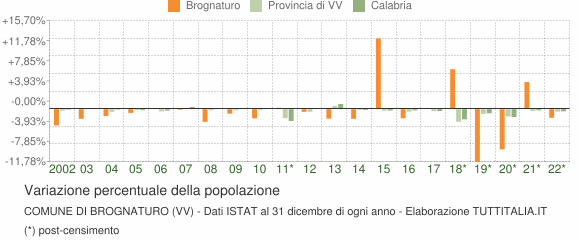 Variazione percentuale della popolazione Comune di Brognaturo (VV)