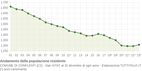 Andamento popolazione Comune di Conflenti (CZ)