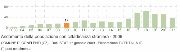 Grafico andamento popolazione stranieri Comune di Conflenti (CZ)