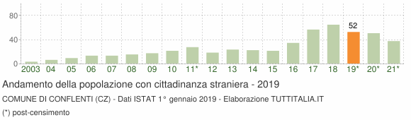 Grafico andamento popolazione stranieri Comune di Conflenti (CZ)