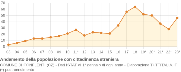 Andamento popolazione stranieri Comune di Conflenti (CZ)