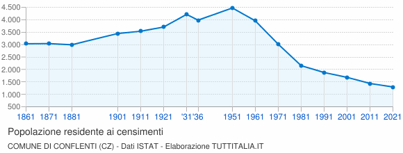Grafico andamento storico popolazione Comune di Conflenti (CZ)