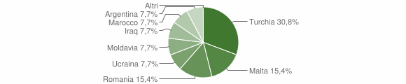 Grafico cittadinanza stranieri - Conflenti 2007