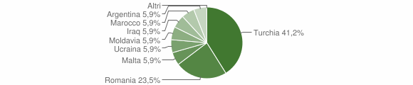 Grafico cittadinanza stranieri - Conflenti 2009