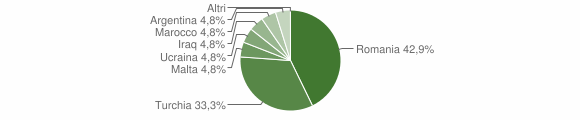 Grafico cittadinanza stranieri - Conflenti 2010