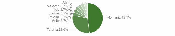 Grafico cittadinanza stranieri - Conflenti 2011