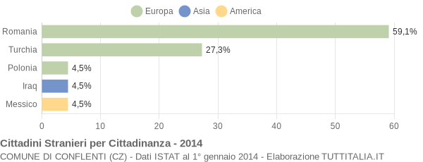 Grafico cittadinanza stranieri - Conflenti 2014