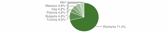 Grafico cittadinanza stranieri - Conflenti 2015