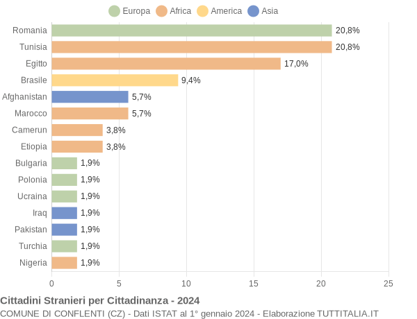 Grafico cittadinanza stranieri - Conflenti 2024