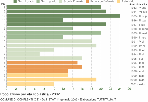 Grafico Popolazione in età scolastica - Conflenti 2002