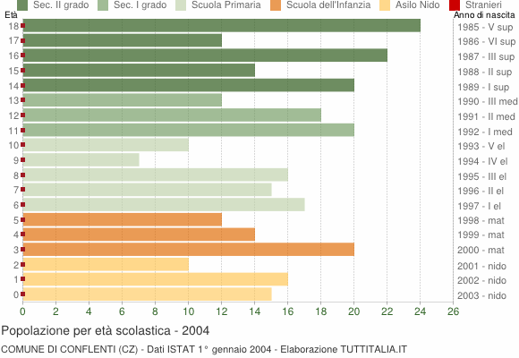 Grafico Popolazione in età scolastica - Conflenti 2004