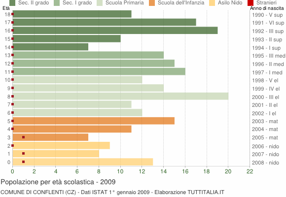 Grafico Popolazione in età scolastica - Conflenti 2009