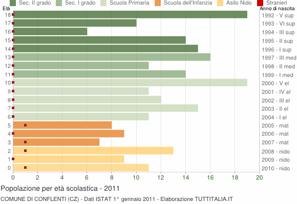 Grafico Popolazione in età scolastica - Conflenti 2011