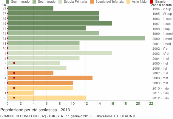 Grafico Popolazione in età scolastica - Conflenti 2013