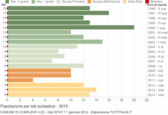 Grafico Popolazione in età scolastica - Conflenti 2015