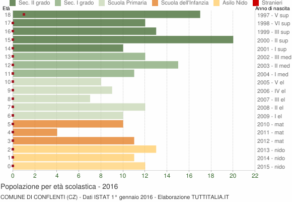 Grafico Popolazione in età scolastica - Conflenti 2016