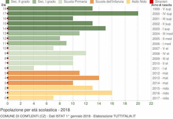 Grafico Popolazione in età scolastica - Conflenti 2018