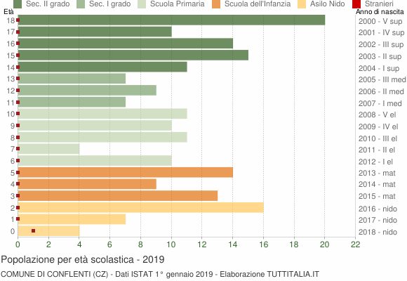 Grafico Popolazione in età scolastica - Conflenti 2019