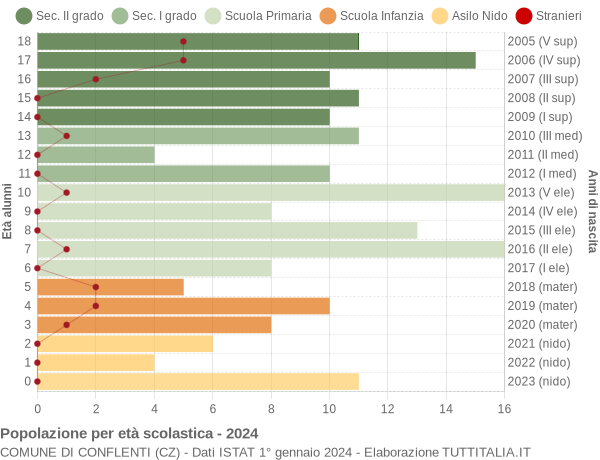 Grafico Popolazione in età scolastica - Conflenti 2024