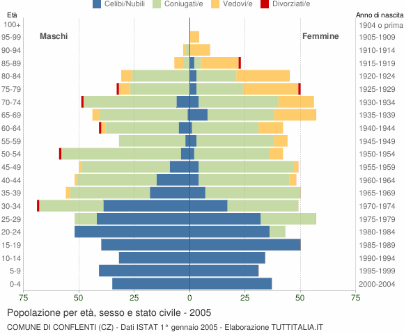 Grafico Popolazione per età, sesso e stato civile Comune di Conflenti (CZ)