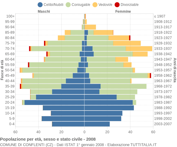 Grafico Popolazione per età, sesso e stato civile Comune di Conflenti (CZ)