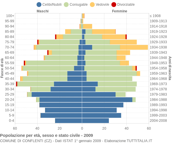 Grafico Popolazione per età, sesso e stato civile Comune di Conflenti (CZ)