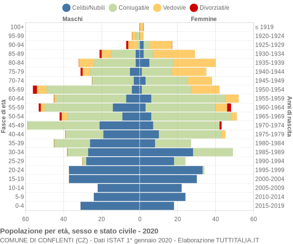 Grafico Popolazione per età, sesso e stato civile Comune di Conflenti (CZ)