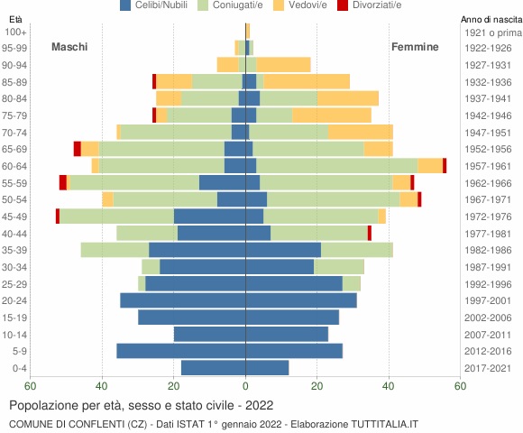 Grafico Popolazione per età, sesso e stato civile Comune di Conflenti (CZ)