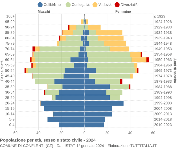 Grafico Popolazione per età, sesso e stato civile Comune di Conflenti (CZ)