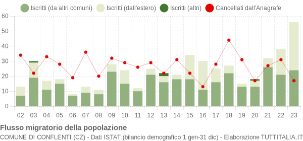 Flussi migratori della popolazione Comune di Conflenti (CZ)