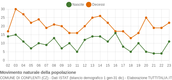 Grafico movimento naturale della popolazione Comune di Conflenti (CZ)