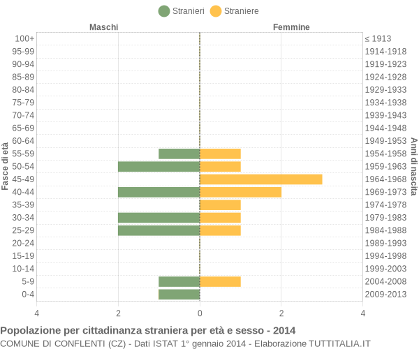 Grafico cittadini stranieri - Conflenti 2014