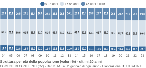 Grafico struttura della popolazione Comune di Conflenti (CZ)