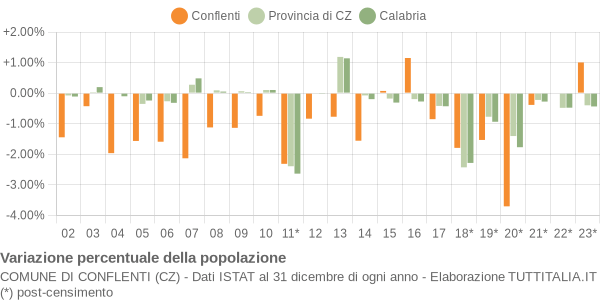 Variazione percentuale della popolazione Comune di Conflenti (CZ)