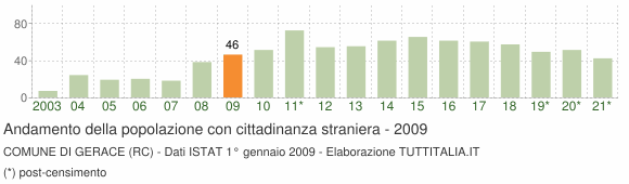 Grafico andamento popolazione stranieri Comune di Gerace (RC)