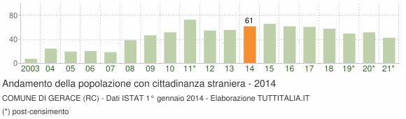 Grafico andamento popolazione stranieri Comune di Gerace (RC)