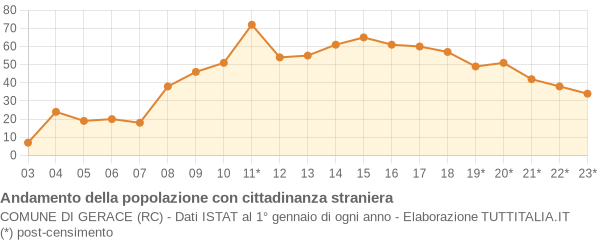 Andamento popolazione stranieri Comune di Gerace (RC)