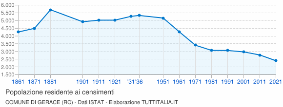 Grafico andamento storico popolazione Comune di Gerace (RC)