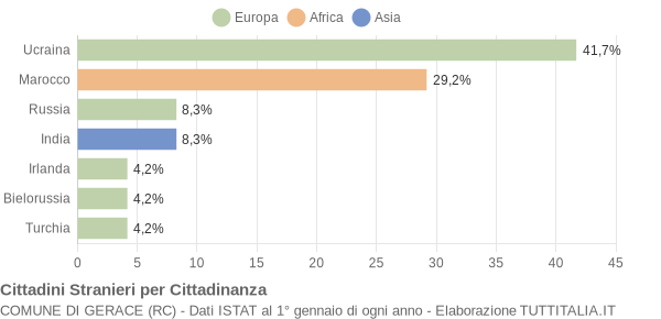 Grafico cittadinanza stranieri - Gerace 2004