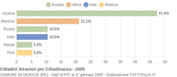 Grafico cittadinanza stranieri - Gerace 2005