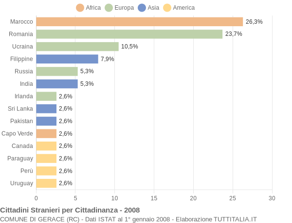Grafico cittadinanza stranieri - Gerace 2008