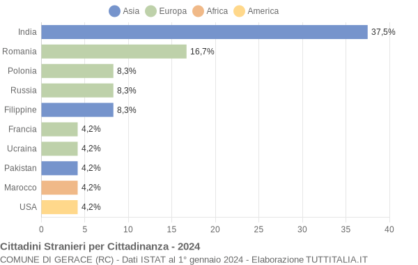 Grafico cittadinanza stranieri - Gerace 2024