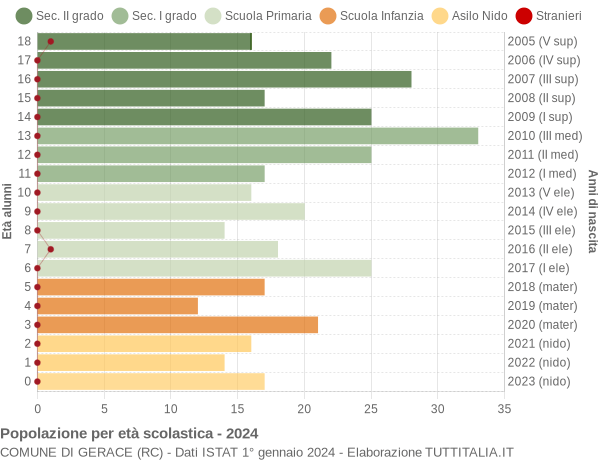 Grafico Popolazione in età scolastica - Gerace 2024