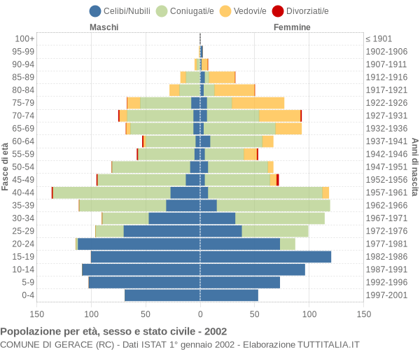 Grafico Popolazione per età, sesso e stato civile Comune di Gerace (RC)