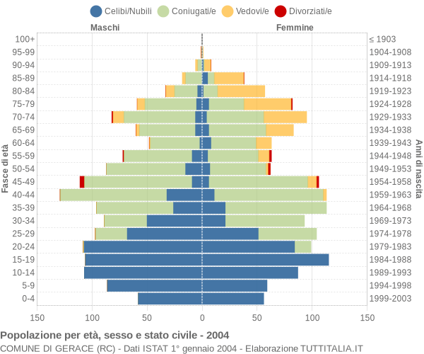 Grafico Popolazione per età, sesso e stato civile Comune di Gerace (RC)